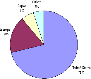 Figure 6.2 - Priority (Inventor) Country of Worldwide Tissue Engineering Patents (1980-2001): N=567. This is a pie chart showing the Priority, or Inventor, Country of Worldwide TE Patents.  The chart shows 71 percent as the United States, 18 percent as Europe, 6 percent as Japan, and 5 percent as Other. Top European patenting countries are Germany (38), Great Britain (16), and France (9).