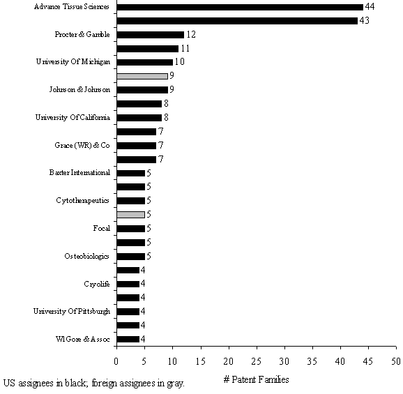 Figure 6 - Assignees with 4+ TE Global Patent Families (1980-2001). This is a histogram showing the following:Advanced Tissue Sciences 44, Procter & Gamble 12, University of Michigan 10, Johnson & Johnson 9, University of California 8, Grace (WR) & Company 7, Baxter International 5, Cytotherapeutics 5, Focal 5, Osteobiologics 5, Cryolife 4, University of Pittsburgh 4, WI Gore & Assoc 4