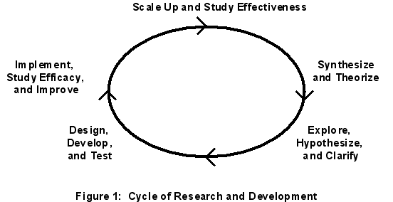 Figure 1. Cycle of
Innovation and Learning