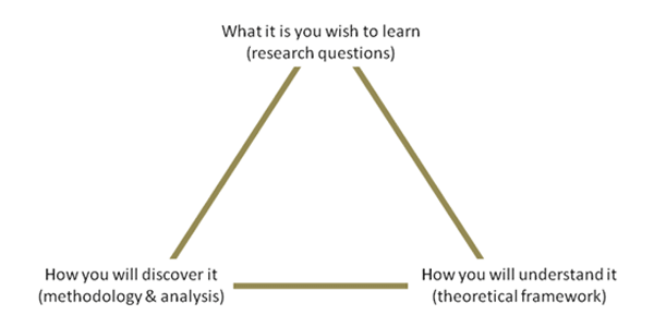 Alignment of research questions, theoretical frameworks, and research methodology that successful REE proposals demonstrate.