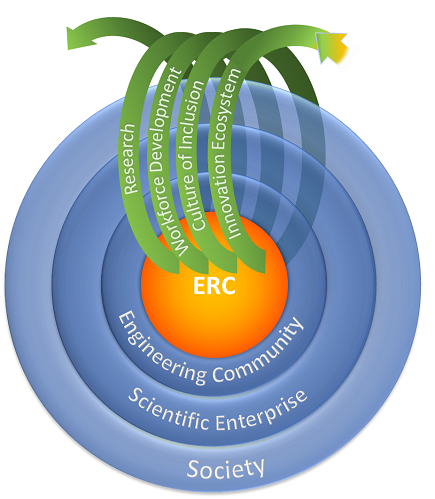 This image displays the Engineering Research Center model which illustrates the impacts of the ERC program.