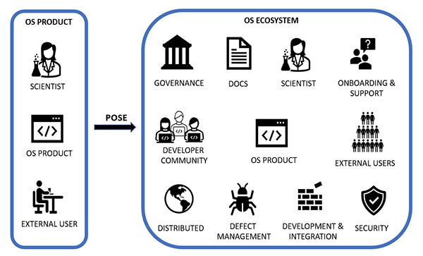 Figure 1 illustrates the difference between an open-source product and an open-source ecosystem, or OSE. An open-source product is typically created by a development team composed of scientists and/or engineers.  Development is usually carried out entirely within the originating team and there is usually a minimal level of support available to users. In contrast, an OSE is built around a similar product but there is extensive ongoing development of the product by many stakeholders, including scientists and engineers outside the originating team and external users.  The OSE provides comprehensive user support and an infrastructure to enable continuous integration, delivery, and deployment of the product with security, privacy, and quality control mechanisms in place.