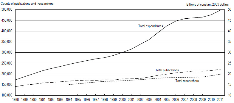 FIGURE 1. Academic R&D publications, researchers, and expenditures: 1988–2011.