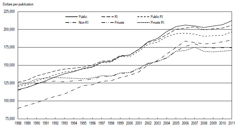FIGURE 4. Ratios of academic R&D expenditures to publications, by university type: 1988–2011.