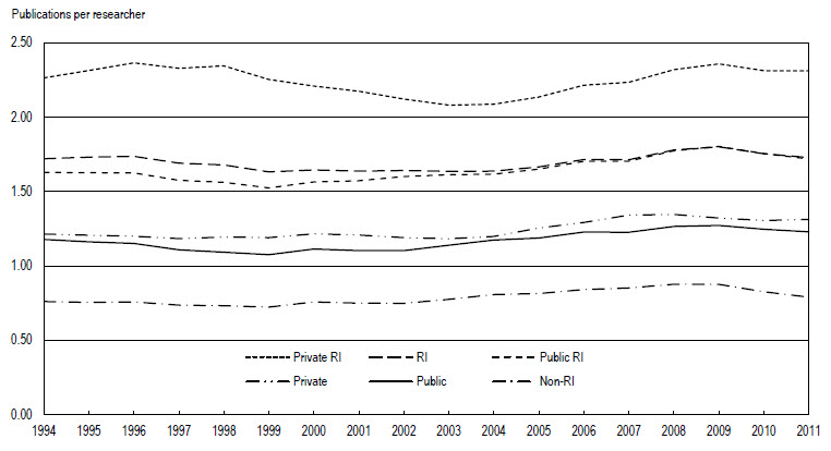 FIGURE 5. Ratios of academic publications to researchers, by university type: 1994–2011.
