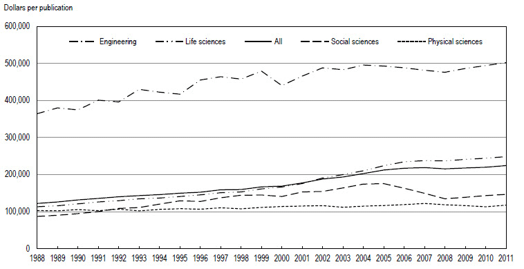 FIGURE 6. Ratios of academic R&D expenditures to publications, by major field: 1988–2011.