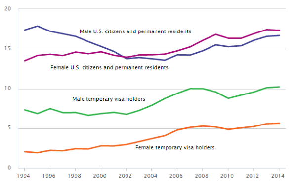 Line chart showing sex and citizenship of U.S. doctorate recipients: 1994-2014