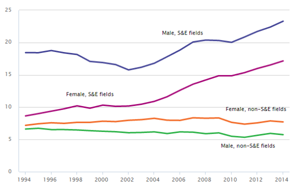 Line chart showing sex and field of study of U.S. doctorate recipients: 1994-2014