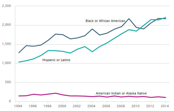 Line chart showing doctorates earned by members of U.S. underrepresented minorities: 1994-2014