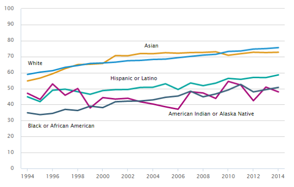 Line chart showing parental educational attainment of U.S. citizen or permanent resident doctroarte recipients, by race and ethnicity: 1994-2014
