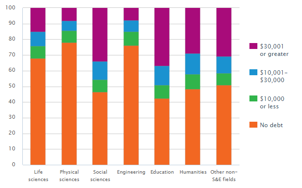 Column chart showing graduate educational-related debt by field of study: 2014