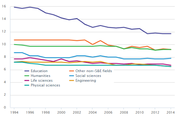 Line chart showing the median time to a degree by fields of study: 1994-2014