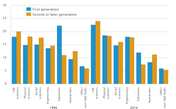 Bar chart showing doctorates awarded, by college generation and field of study: 1994 and 2014