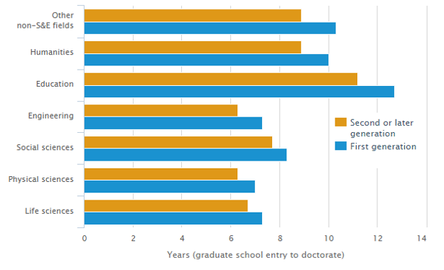 Bar chart showing median time to degree, by college generation and field of study: 2010-14