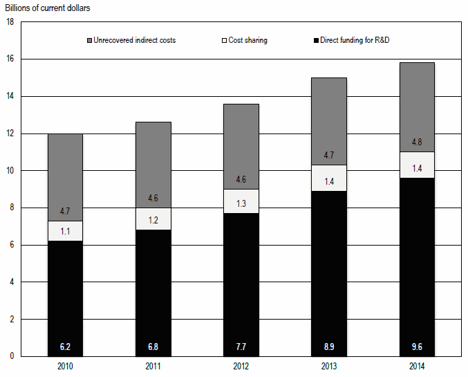FIGURE 2. Institutionally funded R&D expenditures, by type: FYs 2010–14.