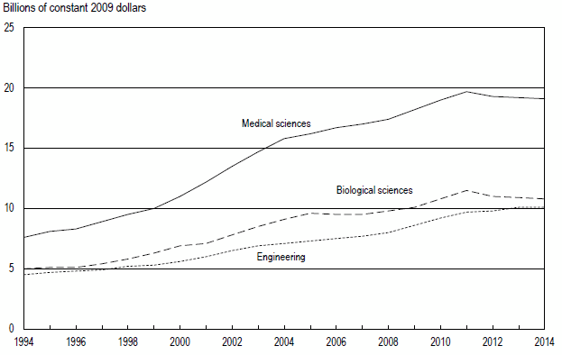 FIGURE 3. Higher education R&D expenditures in the three largest fields: FYs 1994–2014.