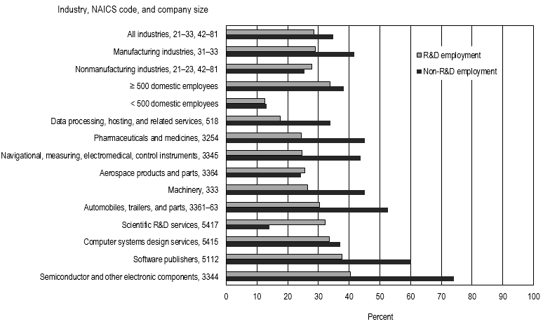 FIGURE 4. Foreign share of employment of U.S.-located R&D-active firms, by type of employment, NAICS industry, and company size: 2013.