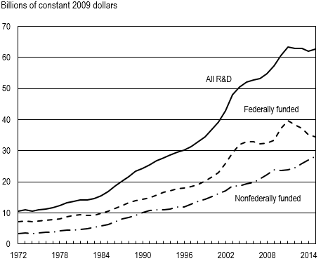 FIGURE 1. Higher education R&D expenditures, by source of funds: FYs 1972–2015.
