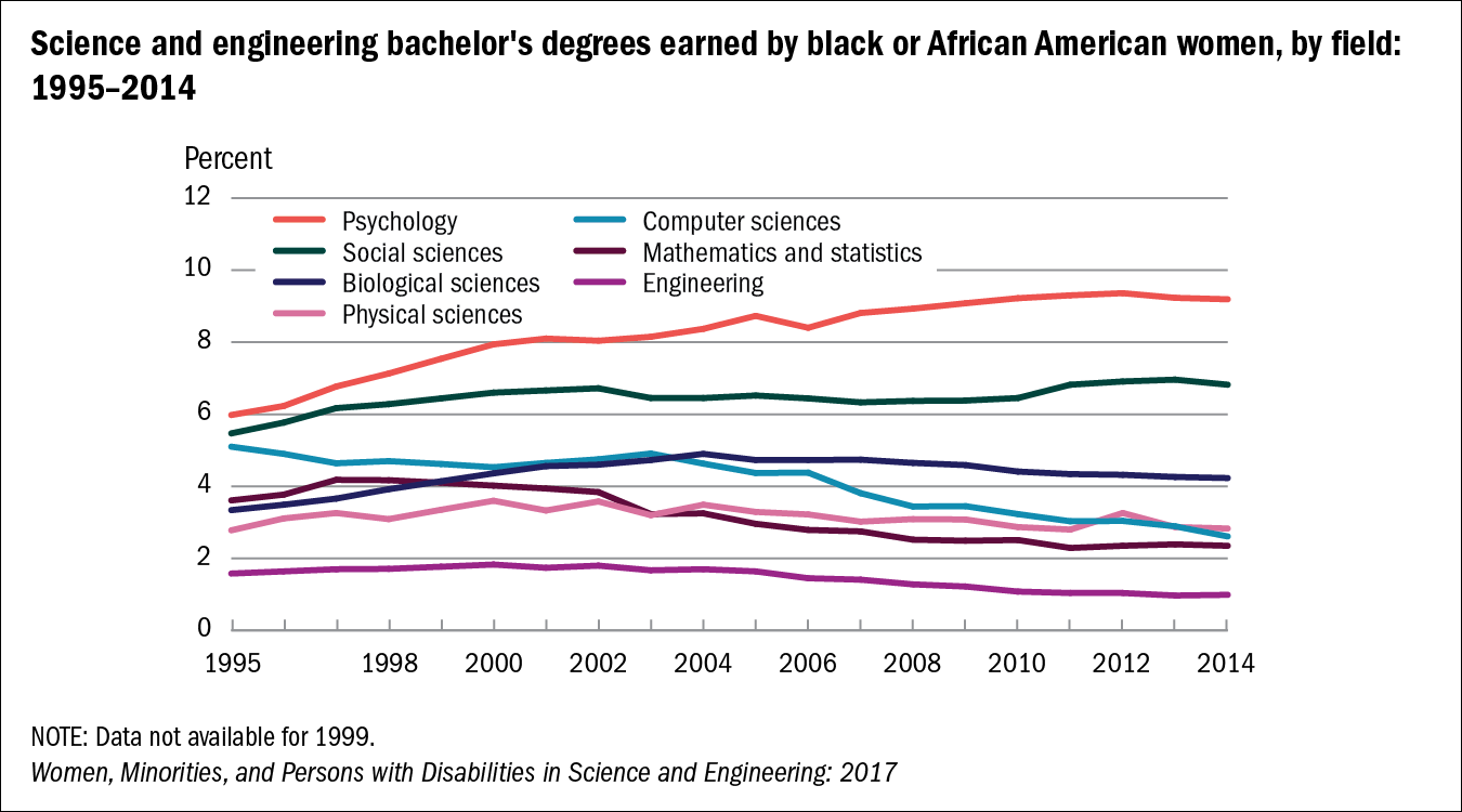 Chart of Science and engineering bachelor's degrees earned by black or African American women, by field: 1995–2014