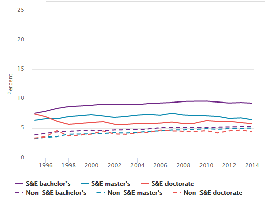 Asians, by degree share Chart Image