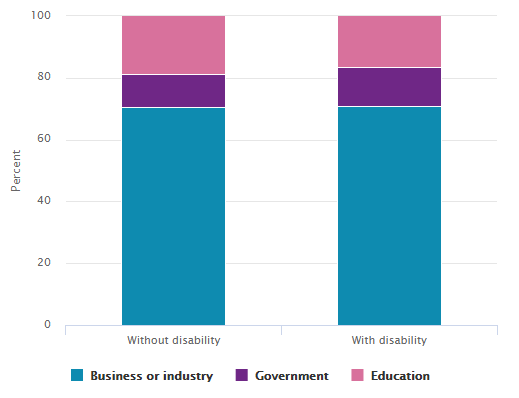 Employment sector, disability Chart Image