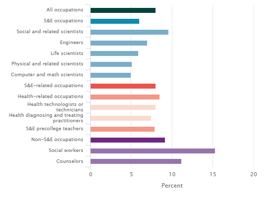 41% of people employed as scientists and engineers are women