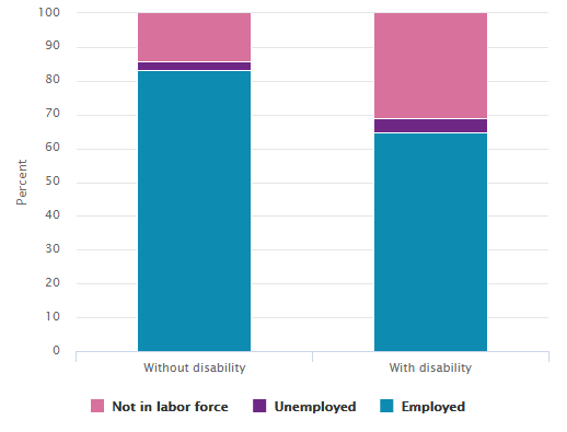 Disability, employment Chart Image