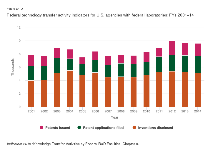 Digest Sande Indicators 2018 Nsf National Science Foundation