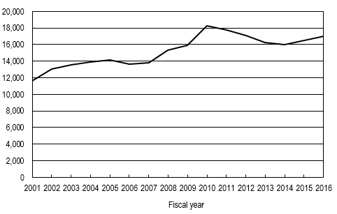 FIGURE 1.Total R&D expenditures at federally funded research and development centers: FYs 2001–16.