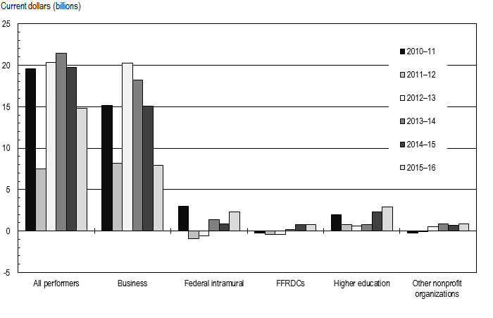 FIGURE 1. Year-to-year changes in U.S. R&D expenditures, by performing and funding sources: 2010–16.