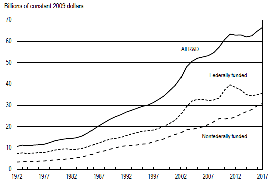 FIGURE 1. Higher education R&D expenditures, by source of funds: 1972–2017.