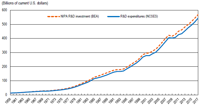 FIGURE 1. NIPA R&D investment versus R&D expenditures: 1959–2017.