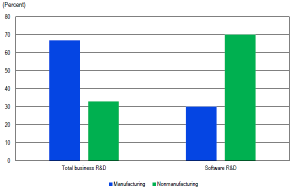 FIGURE 5. Business R&D and software R&D, by major industrial category: 2016.