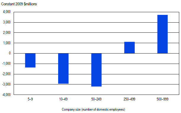 FIGURE 2. Change in domestic R&D performance between 2009 and 2015, by selected company size.