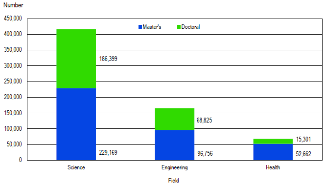FIGURE 1. Master's and doctoral students enrolled in science, engineering, and health: 2017.