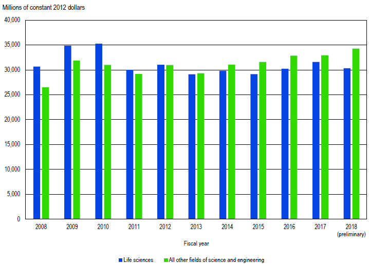 FIGURE 1. Federal obligations for research and development for life sciences and all other fields of science and engineering: FYs 2008–18.