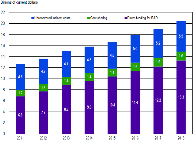 FIGURE 2. Institutionally funded R&D expenditures, by source: FYs 2011–18