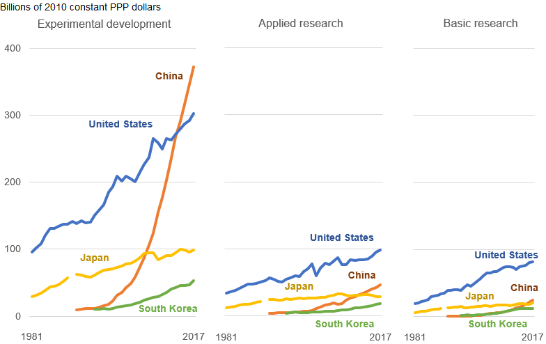 FIGURE 1. China leads the world in experimental development spending
