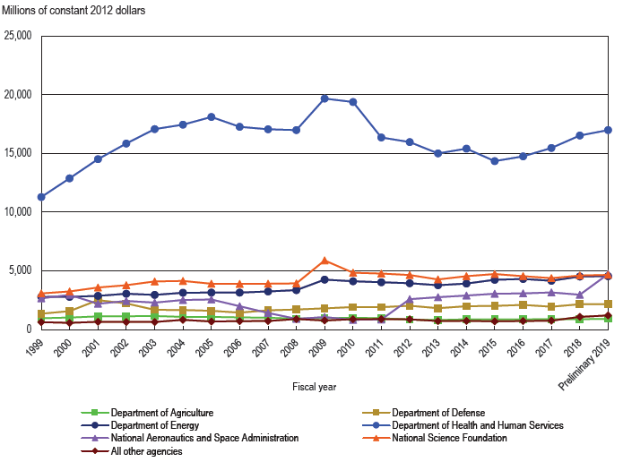 FIGURE 2. Federal obligations for basic research, by agency: FYs 1999–2019.