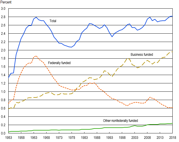 FIGURE 2. Ratio of U.S. R&D to gross domestic product, by source of funding for R&D: 1953–2018.