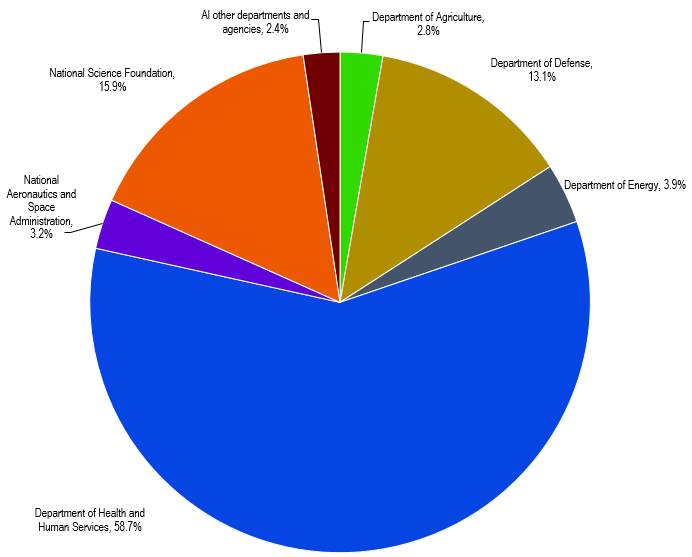 FIGURE 1. Federal obligations for science and engineering to universities and colleges, by agency: FY 2018