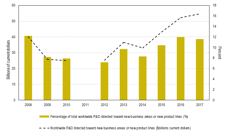 FIGURE 1. R&D directed at new business areas: 2008–17