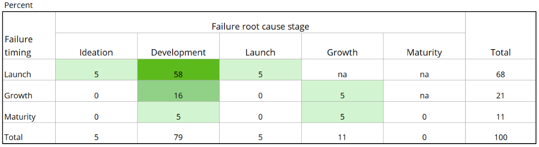 FIGURE 3. Heat map of common unsuccessful innovation and innovation failure stages.