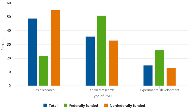 FIGURE D. Nonprofit research funding to external recipients, by type of R&D and source of funding: FY 2016.