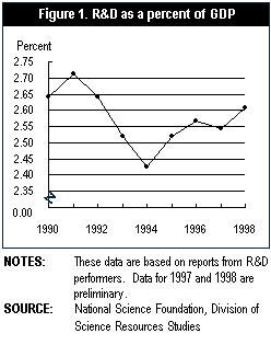 Figure 1.  R&D as a percent of GDP
