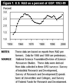 Figure 1. U.S. R&amp;D as a percent of GDP: 1983-99
