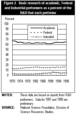 Figure 2.  Basic researach of academic, Federal and industrial performers as a percent of the R&D that each performs