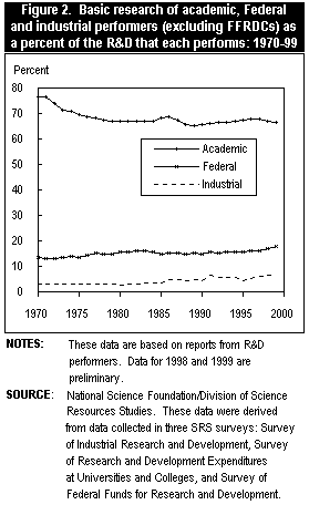 Figure 2.  Basic research of academic, Federal  and industrial performers (excluding FFRDCs) as a percent of the R&amp;D that each performs: 1970-99