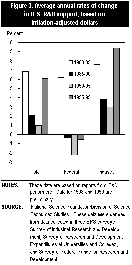 Figure 3. Average annual rates of change in U.S. R&amp;D support, based on inflation-adjusted dollars