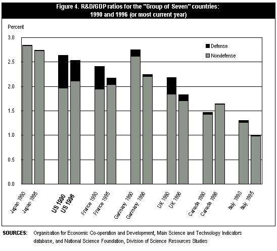 Figure 4. R&D/GDP ratios for the "Group of Seven" countries: 1990 and 1996 (or most current year)
